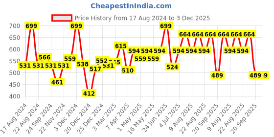 myntra.com RANGMANCH BY PANTALOONS Tasselled Border Dupatta rangmanch by pantaloons Price History Graph from 17 Aug 2024 to 3 Dec 2025