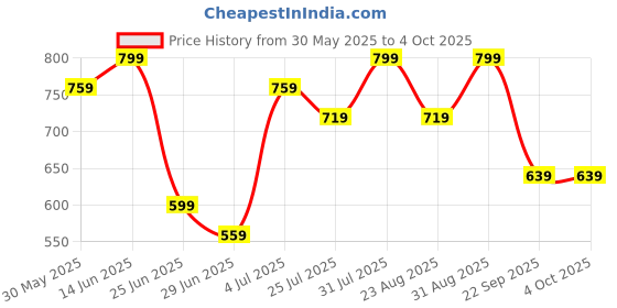 myntra.com RANGMANCH BY PANTALOONS Tasselled Dupatta with Zari rangmanch by pantaloons Price History Graph from 30 May 2025 to 4 Oct 2025