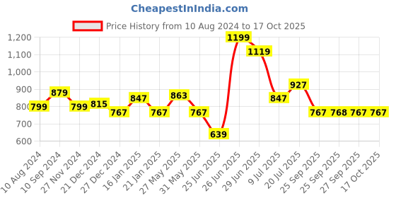 myntra.com RANGMANCH BY PANTALOONS Thread Work A-Line Kurta rangmanch by pantaloons Price History Graph from 10 Aug 2024 to 17 Oct 2025