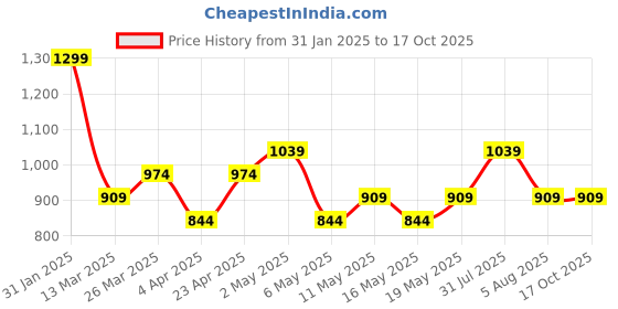myntra.com RANGMANCH BY PANTALOONS Thread Work Notch Neck A Line Kurta rangmanch by pantaloons Price History Graph from 31 Jan 2025 to 16 Oct 2025