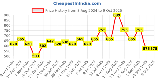 myntra.com RANGMANCH BY PANTALOONS Tie & Dye Printed Tunic rangmanch by pantaloons Price History Graph from 8 Aug 2024 to 4 Oct 2025
