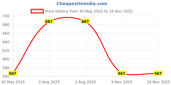 myntra.com RANGMANCH BY PANTALOONS Tribal Printed Round Neck Kurta rangmanch by pantaloons Price History Graph from 30 May 2025 to 16 Nov 2025