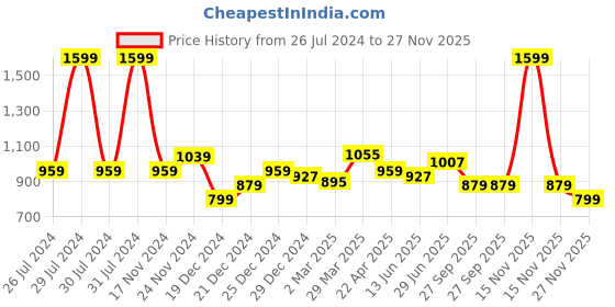 myntra.com RANGMANCH BY PANTALOONS V Neck Geometric Embroidered Thread Work Kurta rangmanch by pantaloons Price History Graph from 26 Jul 2024 to 27 Nov 2025