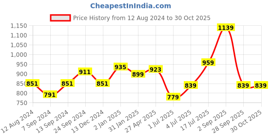 myntra.com RANGMANCH BY PANTALOONS V-neck Pleated Pure Cotton Kurta rangmanch by pantaloons Price History Graph from 12 Aug 2024 to 29 Oct 2025