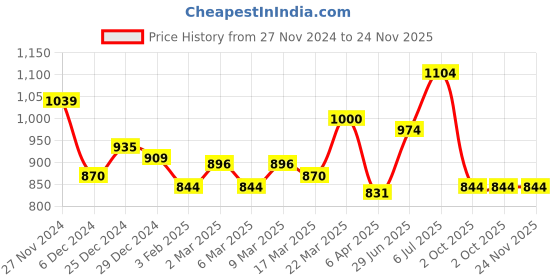 myntra.com RANGMANCH BY PANTALOONS V-Neck Sequinned A-Line Kurta rangmanch by pantaloons Price History Graph from 27 Nov 2024 to 24 Nov 2025