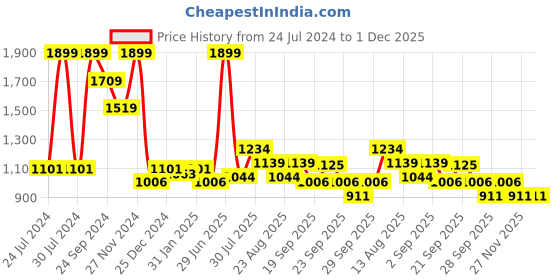 myntra.com RANGMANCH BY PANTALOONS V-Neck Three-Quarter Sleeves Angrakha Kurta Set rangmanch by pantaloons Price History Graph from 24 Jul 2024 to 30 Nov 2025