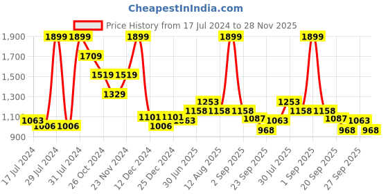 myntra.com RANGMANCH BY PANTALOONS V-Neck Three-Quarter Sleeves Angrakha Kurta with Palazzos rangmanch by pantaloons Price History Graph from 17 Jul 2024 to 28 Nov 2025