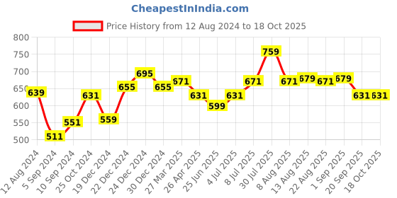 myntra.com RANGMANCH BY PANTALOONS White & Blue Printed Dupatta rangmanch by pantaloons Price History Graph from 12 Aug 2024 to 18 Oct 2025
