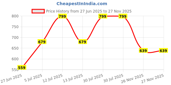 myntra.com RANGMANCH BY PANTALOONS Women Abstract Printed Daily A-Line Kurta rangmanch by pantaloons Price History Graph from 27 Jun 2025 to 27 Nov 2025