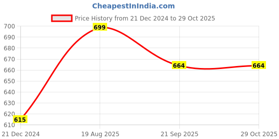 myntra.com RANGMANCH BY PANTALOONS Women Blue Ethnic Motifs Kurta rangmanch by pantaloons Price History Graph from 21 Dec 2024 to 29 Oct 2025