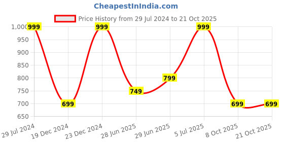 myntra.com RANGMANCH BY PANTALOONS Women Blue Trousers rangmanch by pantaloons Price History Graph from 29 Jul 2024 to 21 Oct 2025
