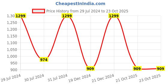 myntra.com RANGMANCH BY PANTALOONS Women Charcoal Embroidered Flared Ethnic Palazzos rangmanch by pantaloons Price History Graph from 29 Jul 2024 to 23 Oct 2025