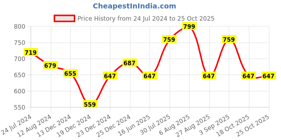 myntra.com RANGMANCH BY PANTALOONS Women Charcoal Ethnic Motifs Printed Kurta rangmanch by pantaloons Price History Graph from 24 Jul 2024 to 24 Oct 2025