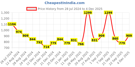 myntra.com RANGMANCH BY PANTALOONS Women Charcoal Geometric Printed Keyhole Neck Cotton Kurta rangmanch by pantaloons Price History Graph from 28 Jul 2024 to 4 Dec 2025