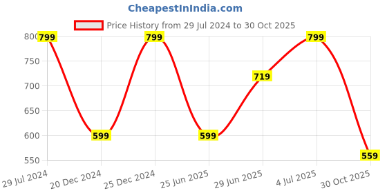 myntra.com RANGMANCH BY PANTALOONS Women Charcoal Solid Straight Palazzos rangmanch by pantaloons Price History Graph from 29 Jul 2024 to 30 Oct 2025