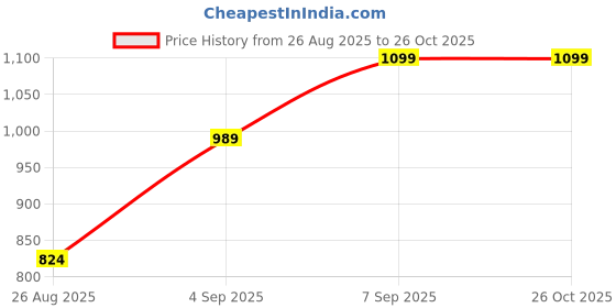 myntra.com RANGMANCH BY PANTALOONS Women Coral Solid Pathani Kurta rangmanch by pantaloons Price History Graph from 26 Aug 2025 to 26 Oct 2025