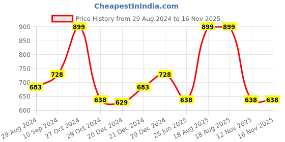 myntra.com RANGMANCH BY PANTALOONS Women Cotton Flared Elasticated Slip-On Ethnic Palazzos rangmanch by pantaloons Price History Graph from 29 Aug 2024 to 15 Nov 2025
