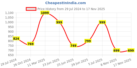 myntra.com RANGMANCH BY PANTALOONS Women Cropped Cotton Regular Trousers rangmanch by pantaloons Price History Graph from 29 Jul 2024 to 17 Nov 2025