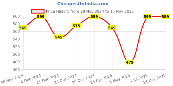 myntra.com RANGMANCH BY PANTALOONS Women Dyed Flared Sleeves Sequinned Kaftan Kurta rangmanch by pantaloons Price History Graph from 28 Nov 2024 to 14 Nov 2025