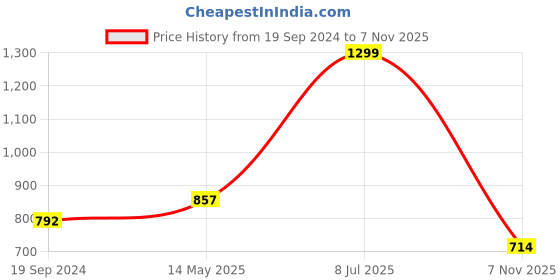myntra.com RANGMANCH BY PANTALOONS Women Embellished Yoke Design Sequined Kurta rangmanch by pantaloons Price History Graph from 19 Sep 2024 to 7 Nov 2025