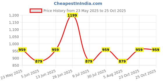 myntra.com RANGMANCH BY PANTALOONS Women Embroidered Kurta rangmanch by pantaloons Price History Graph from 23 May 2025 to 23 Oct 2025