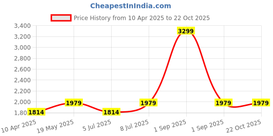 myntra.com RANGMANCH BY PANTALOONS Women Embroidered Regular Kurta with Trousers & With Dupatta rangmanch by pantaloons Price History Graph from 10 Apr 2025 to 21 Oct 2025