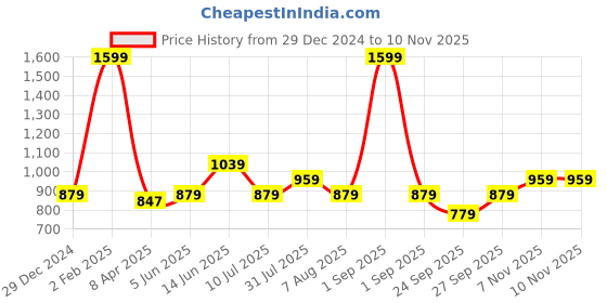 myntra.com RANGMANCH BY PANTALOONS Women Embroidered Thread Work Kurta rangmanch by pantaloons Price History Graph from 29 Dec 2024 to 8 Nov 2025