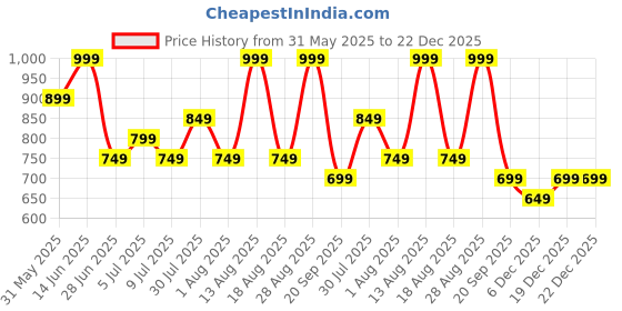 myntra.com RANGMANCH BY PANTALOONS Women Embroidered Trousers rangmanch by pantaloons Price History Graph from 31 May 2025 to 22 Dec 2025