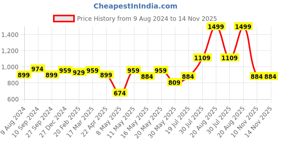 myntra.com RANGMANCH BY PANTALOONS Women Ethnic Motifs Embroidered Thread Work Kurta rangmanch by pantaloons Price History Graph from 9 Aug 2024 to 14 Nov 2025