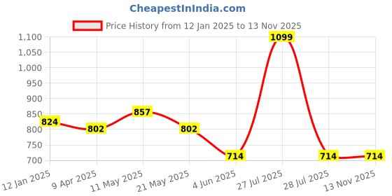 myntra.com RANGMANCH BY PANTALOONS Women Ethnic Motifs Printed High-Low Kurta rangmanch by pantaloons Price History Graph from 12 Jan 2025 to 13 Nov 2025
