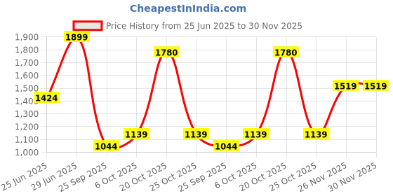myntra.com RANGMANCH BY PANTALOONS Women Ethnic Motifs Printed Regular Kurta with Trousers rangmanch by pantaloons Price History Graph from 25 Jun 2025 to 30 Nov 2025