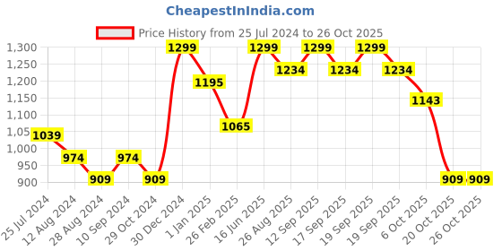 myntra.com RANGMANCH BY PANTALOONS Women Ethnic Palazzos rangmanch by pantaloons Price History Graph from 25 Jul 2024 to 25 Oct 2025