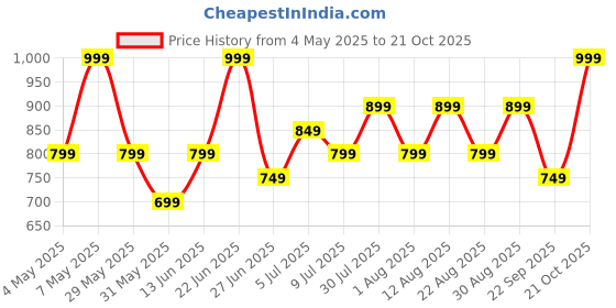 myntra.com RANGMANCH BY PANTALOONS Women Flared Pleated Trousers rangmanch by pantaloons Price History Graph from 4 May 2025 to 21 Oct 2025