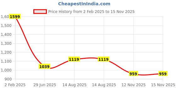 myntra.com RANGMANCH BY PANTALOONS Women Flared Sleeves Thread Work Kurta rangmanch by pantaloons Price History Graph from 2 Feb 2025 to 15 Nov 2025