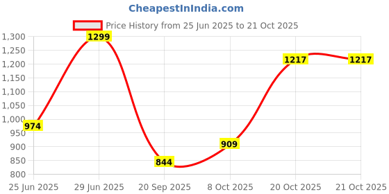 myntra.com RANGMANCH BY PANTALOONS Women Flared Trousers rangmanch by pantaloons Price History Graph from 25 Jun 2025 to 21 Oct 2025