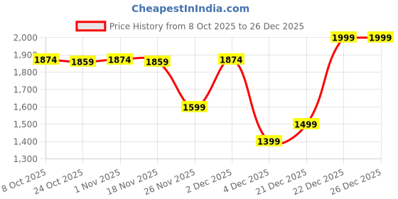 myntra.com RANGMANCH BY PANTALOONS Women Floral Embroidered Regular Thread Work Kurta with Trousers rangmanch by pantaloons Price History Graph from 8 Oct 2025 to 26 Dec 2025