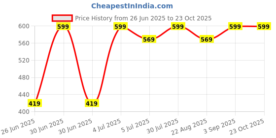 myntra.com RANGMANCH BY PANTALOONS Women Floral Printed Daily Cotton Straight Kurta rangmanch by pantaloons Price History Graph from 26 Jun 2025 to 22 Oct 2025