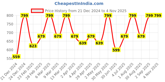myntra.com RANGMANCH BY PANTALOONS Women Floral Printed Flared Sleeves Thread Work Kurta rangmanch by pantaloons Price History Graph from 21 Dec 2024 to 3 Nov 2025
