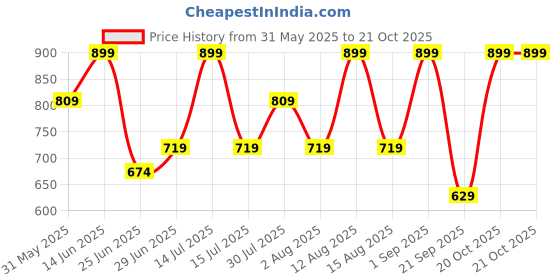 myntra.com RANGMANCH BY PANTALOONS Women Floral Printed Flared Trousers rangmanch by pantaloons Price History Graph from 31 May 2025 to 20 Oct 2025