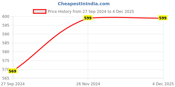 myntra.com RANGMANCH BY PANTALOONS Women Floral Printed Kurta rangmanch by pantaloons Price History Graph from 27 Sep 2024 to 4 Dec 2025