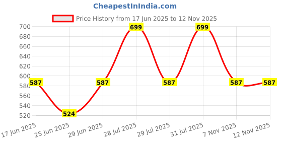 myntra.com RANGMANCH BY PANTALOONS Women Floral Printed Kurta rangmanch by pantaloons Price History Graph from 17 Jun 2025 to 9 Nov 2025