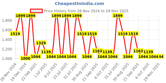 myntra.com RANGMANCH BY PANTALOONS Women Floral Printed Kurta with Palazzos & With Dupatta rangmanch by pantaloons Price History Graph from 28 Nov 2024 to 28 Nov 2025