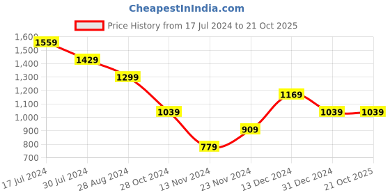 myntra.com RANGMANCH BY PANTALOONS Women Floral Printed Kurta with Pyjama Set rangmanch by pantaloons Price History Graph from 17 Jul 2024 to 20 Oct 2025