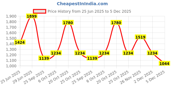 myntra.com RANGMANCH BY PANTALOONS Women Floral Printed Kurta with Trousers rangmanch by pantaloons Price History Graph from 25 Jun 2025 to 5 Dec 2025