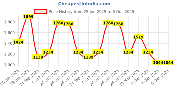 myntra.com RANGMANCH BY PANTALOONS Women Floral Printed Kurta with Trousers rangmanch by pantaloons Price History Graph from 25 Jun 2025 to 5 Dec 2025