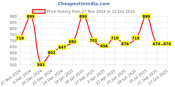 myntra.com RANGMANCH BY PANTALOONS Women Floral Printed Palazzos rangmanch by pantaloons Price History Graph from 27 Nov 2024 to 22 Oct 2025