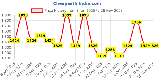 myntra.com RANGMANCH BY PANTALOONS Women Floral Printed Regular Kurta with Palazzos rangmanch by pantaloons Price History Graph from 8 Jun 2025 to 24 Nov 2025