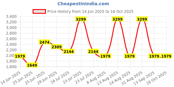 myntra.com RANGMANCH BY PANTALOONS Women Floral Printed Regular Kurta with Trousers & With Dupatta rangmanch by pantaloons Price History Graph from 14 Jun 2025 to 16 Oct 2025