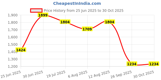 myntra.com RANGMANCH BY PANTALOONS Women Floral Printed Regular Pure Cotton Kurta with Salwar rangmanch by pantaloons Price History Graph from 25 Jun 2025 to 29 Oct 2025