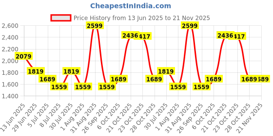 myntra.com RANGMANCH BY PANTALOONS Women Floral Printed Regular Sequinned Kurta with Trousers rangmanch by pantaloons Price History Graph from 13 Jun 2025 to 20 Nov 2025